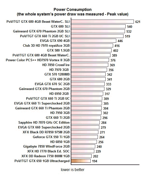 Обзор и тест Point of View/TGT GeForce GTX 650 Ultra Charged